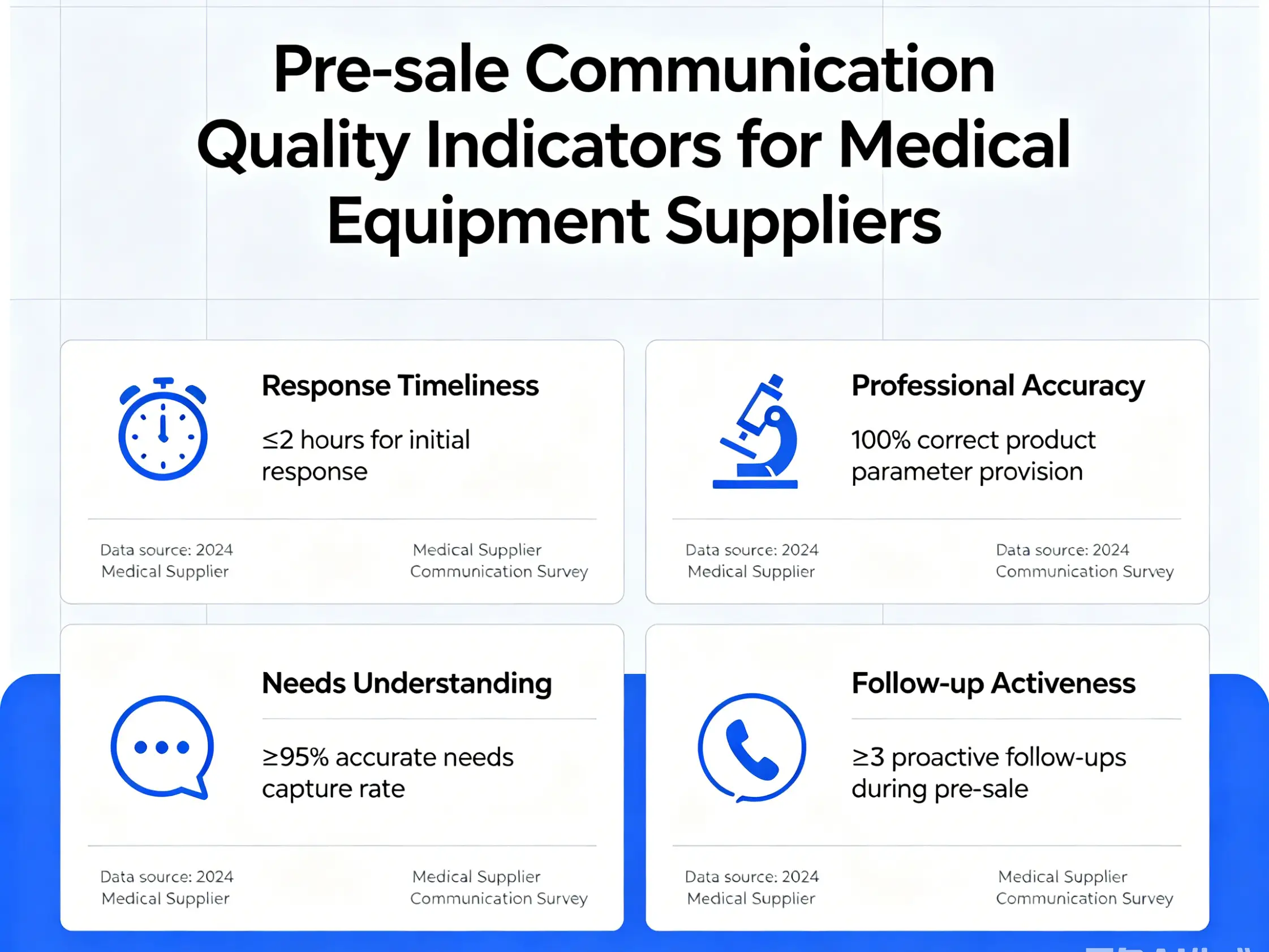 Pre-sale communication quality indicators